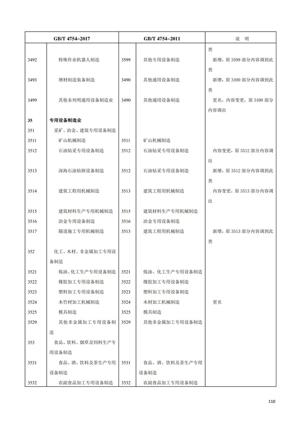 排污許可辦理（1）2017年國(guó)民經(jīng)濟(jì)行業(yè)分類（GBT 4754—2017）(圖116)